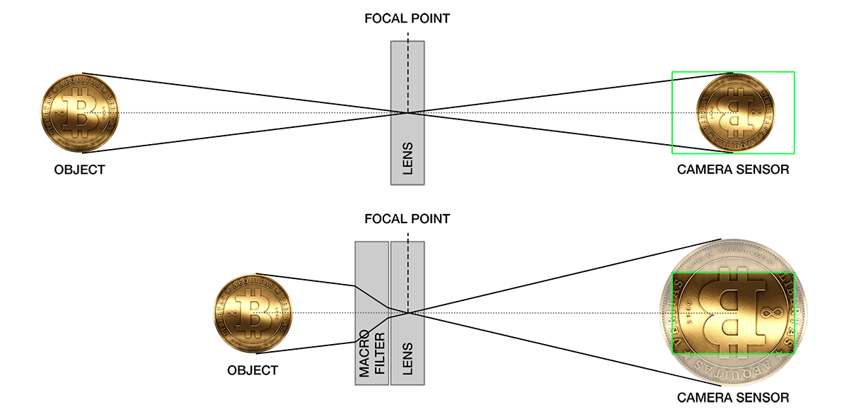 The principle of the close-up filter