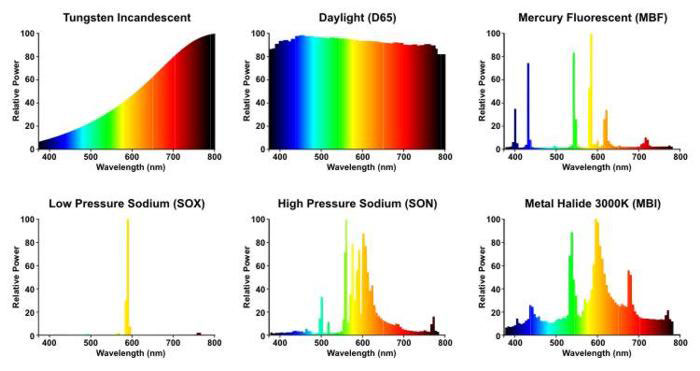 Spectral power distributions of various light sources. Credit: lamptech.co.uk